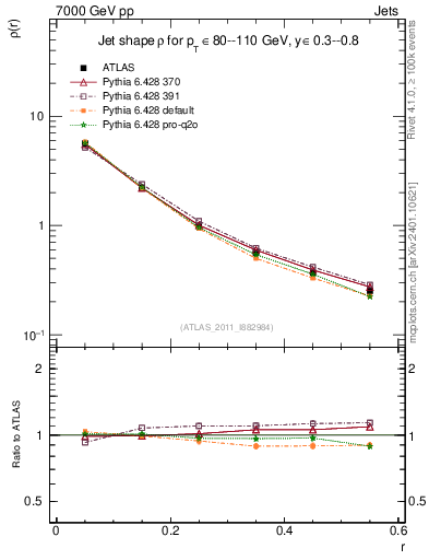 Plot of js_diff in 7000 GeV pp collisions