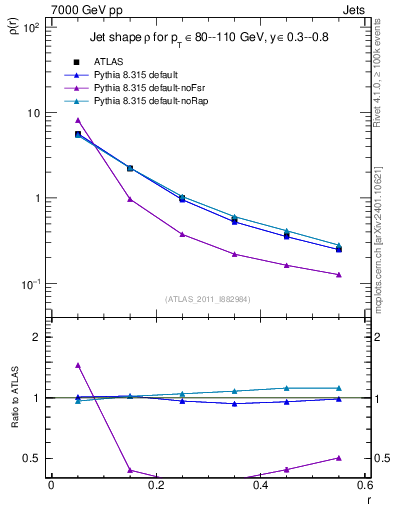 Plot of js_diff in 7000 GeV pp collisions
