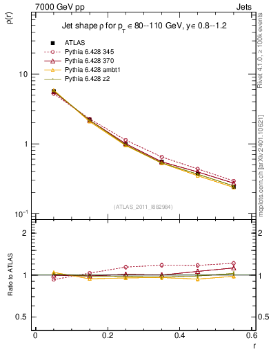 Plot of js_diff in 7000 GeV pp collisions