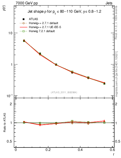 Plot of js_diff in 7000 GeV pp collisions