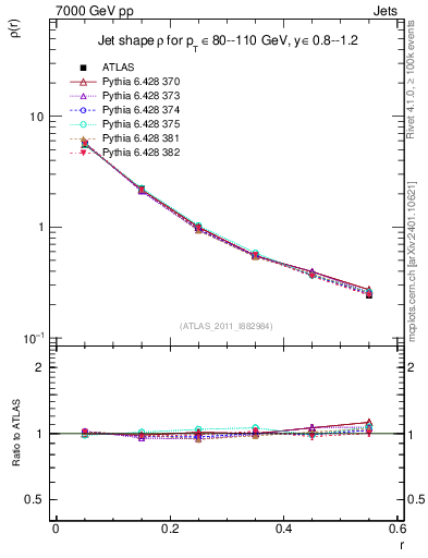 Plot of js_diff in 7000 GeV pp collisions