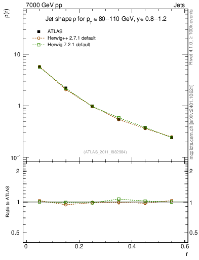 Plot of js_diff in 7000 GeV pp collisions