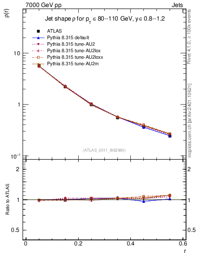 Plot of js_diff in 7000 GeV pp collisions