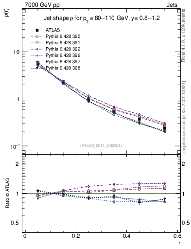 Plot of js_diff in 7000 GeV pp collisions