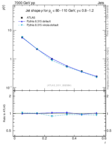 Plot of js_diff in 7000 GeV pp collisions
