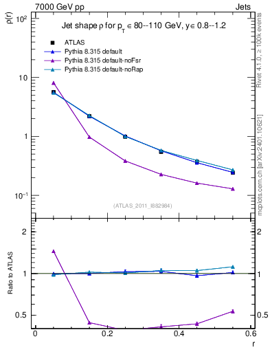 Plot of js_diff in 7000 GeV pp collisions