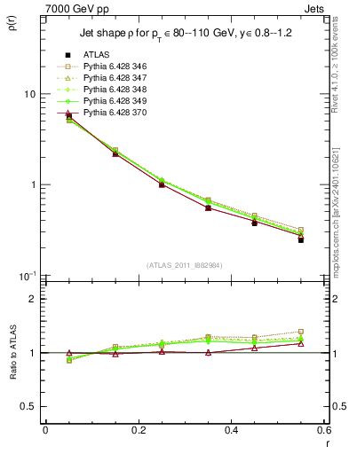 Plot of js_diff in 7000 GeV pp collisions