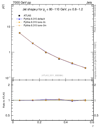 Plot of js_diff in 7000 GeV pp collisions