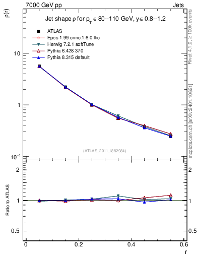 Plot of js_diff in 7000 GeV pp collisions