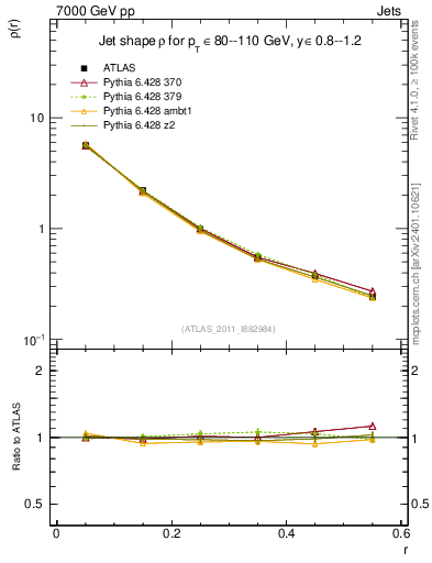 Plot of js_diff in 7000 GeV pp collisions