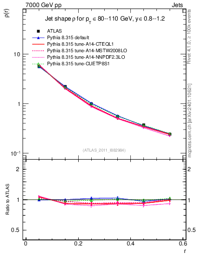 Plot of js_diff in 7000 GeV pp collisions