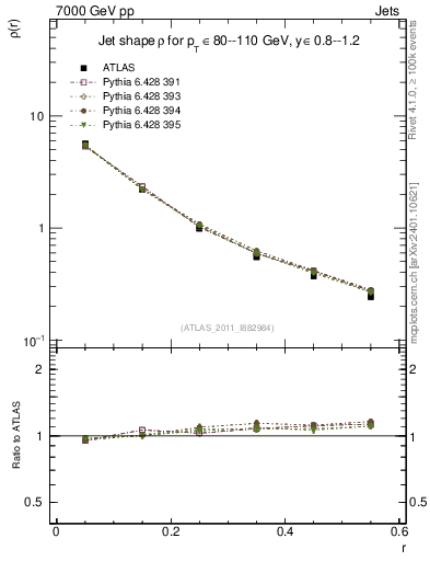 Plot of js_diff in 7000 GeV pp collisions