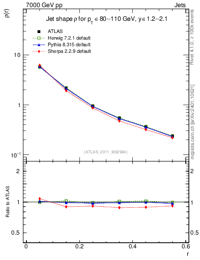 Plot of js_diff in 7000 GeV pp collisions