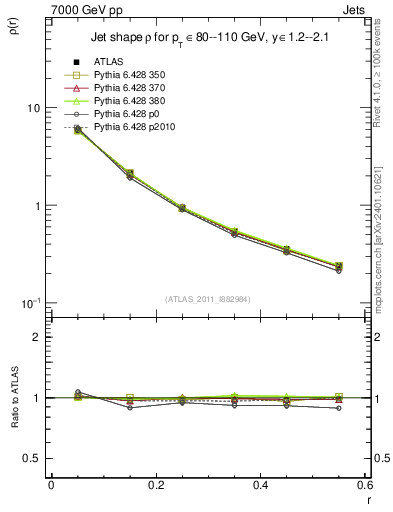 Plot of js_diff in 7000 GeV pp collisions