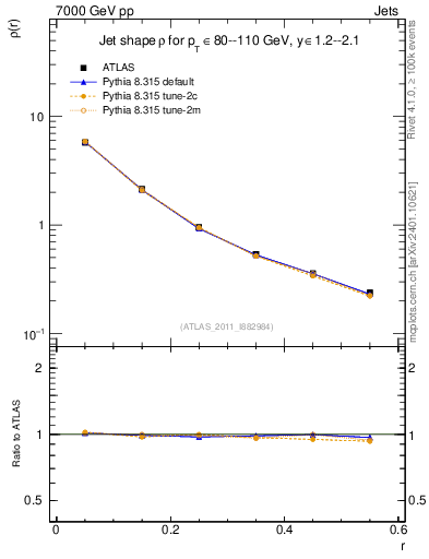 Plot of js_diff in 7000 GeV pp collisions
