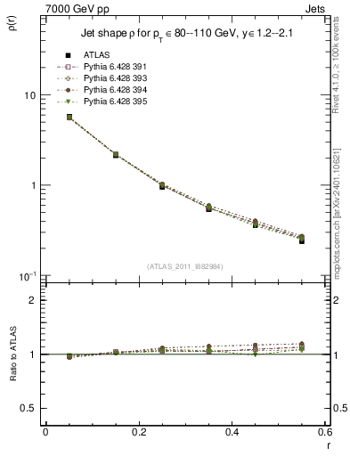 Plot of js_diff in 7000 GeV pp collisions