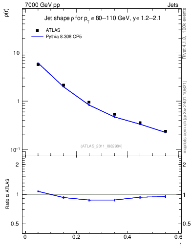 Plot of js_diff in 7000 GeV pp collisions