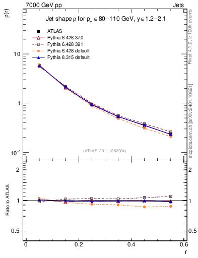 Plot of js_diff in 7000 GeV pp collisions