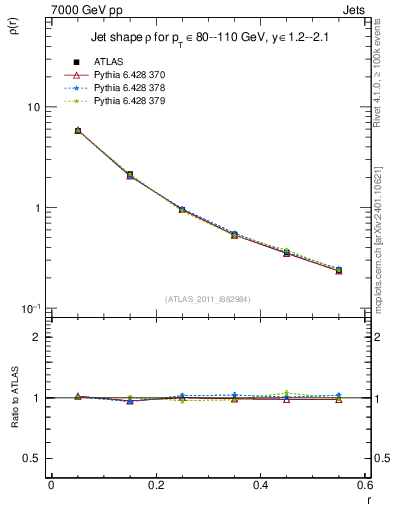 Plot of js_diff in 7000 GeV pp collisions