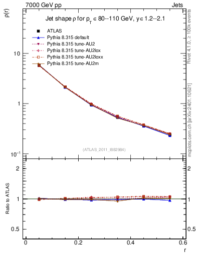 Plot of js_diff in 7000 GeV pp collisions