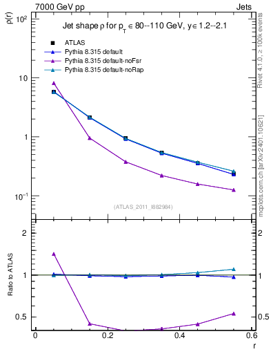 Plot of js_diff in 7000 GeV pp collisions