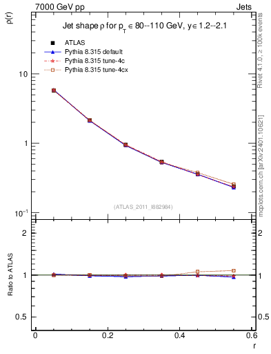 Plot of js_diff in 7000 GeV pp collisions