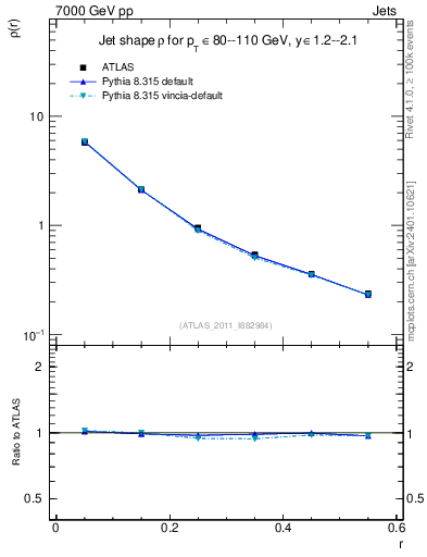 Plot of js_diff in 7000 GeV pp collisions