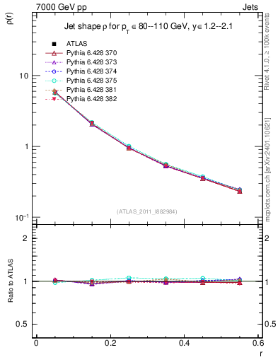 Plot of js_diff in 7000 GeV pp collisions