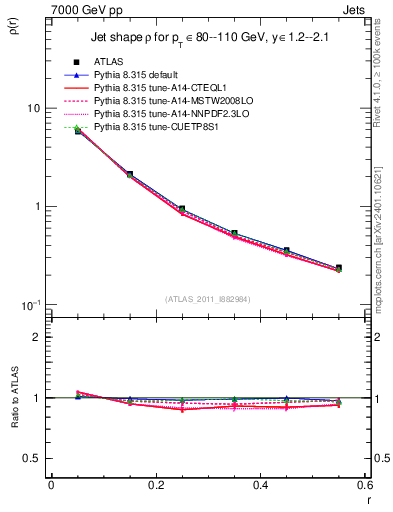Plot of js_diff in 7000 GeV pp collisions
