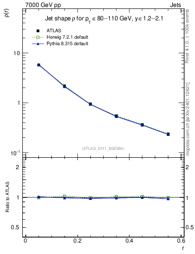 Plot of js_diff in 7000 GeV pp collisions