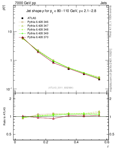 Plot of js_diff in 7000 GeV pp collisions