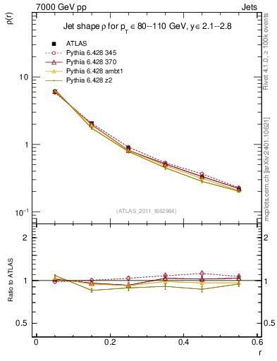Plot of js_diff in 7000 GeV pp collisions