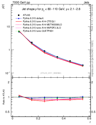 Plot of js_diff in 7000 GeV pp collisions