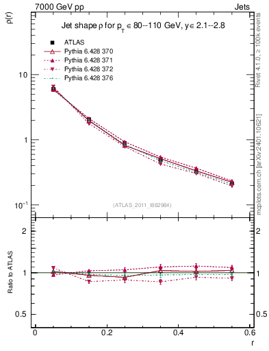 Plot of js_diff in 7000 GeV pp collisions