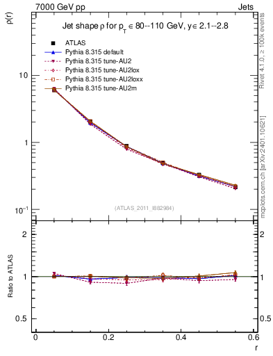Plot of js_diff in 7000 GeV pp collisions
