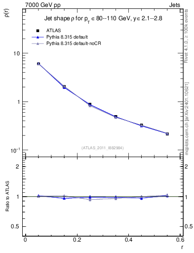 Plot of js_diff in 7000 GeV pp collisions
