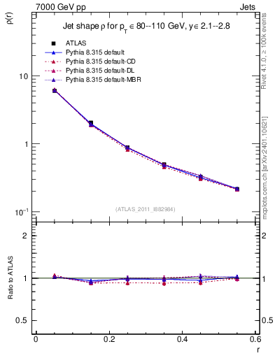 Plot of js_diff in 7000 GeV pp collisions