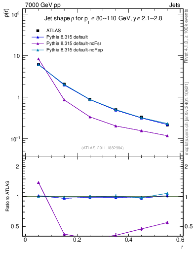 Plot of js_diff in 7000 GeV pp collisions