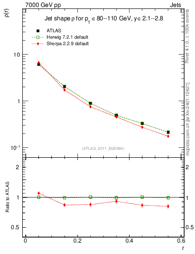 Plot of js_diff in 7000 GeV pp collisions