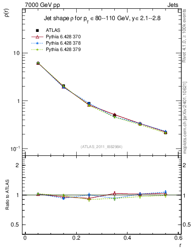 Plot of js_diff in 7000 GeV pp collisions