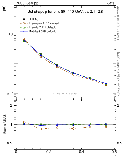 Plot of js_diff in 7000 GeV pp collisions