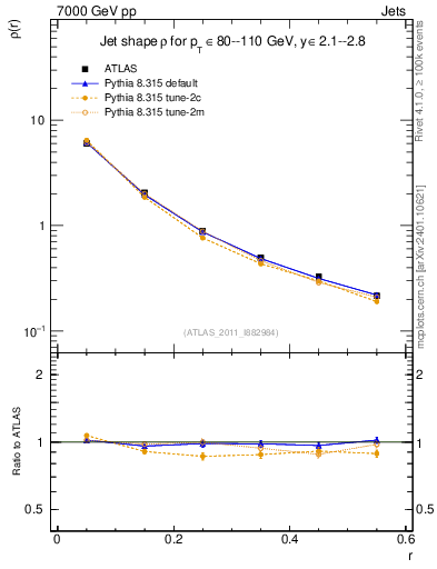 Plot of js_diff in 7000 GeV pp collisions
