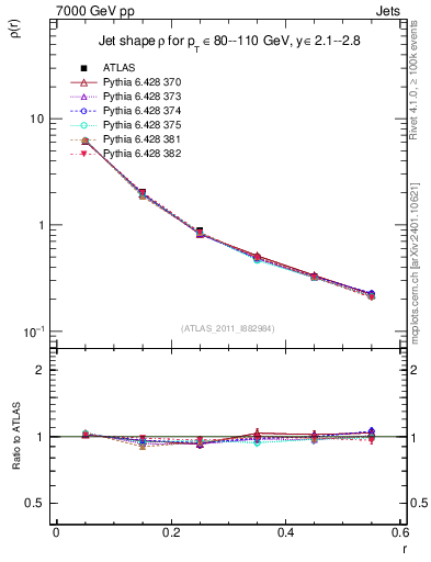 Plot of js_diff in 7000 GeV pp collisions