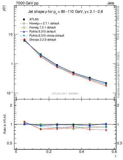 Plot of js_diff in 7000 GeV pp collisions