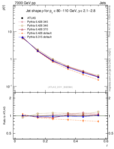 Plot of js_diff in 7000 GeV pp collisions