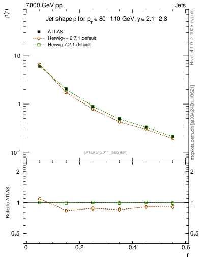 Plot of js_diff in 7000 GeV pp collisions