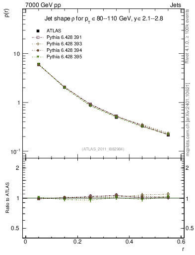 Plot of js_diff in 7000 GeV pp collisions