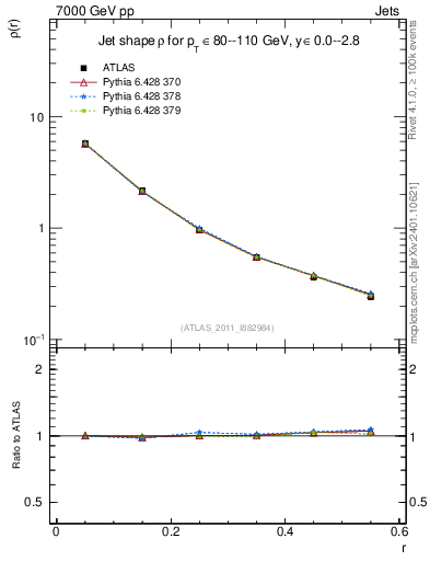 Plot of js_diff in 7000 GeV pp collisions