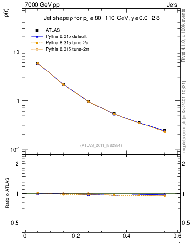 Plot of js_diff in 7000 GeV pp collisions
