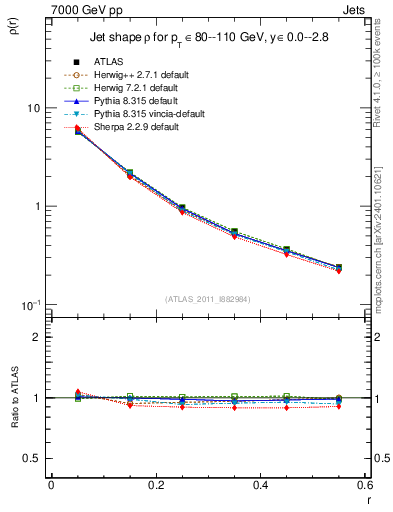 Plot of js_diff in 7000 GeV pp collisions